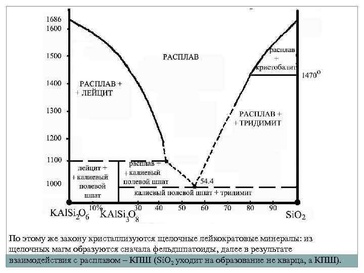 По этому же закону кристаллизуются щелочные лейкократовые минералы: из щелочных магм образуются сначала фельдшпатоиды,