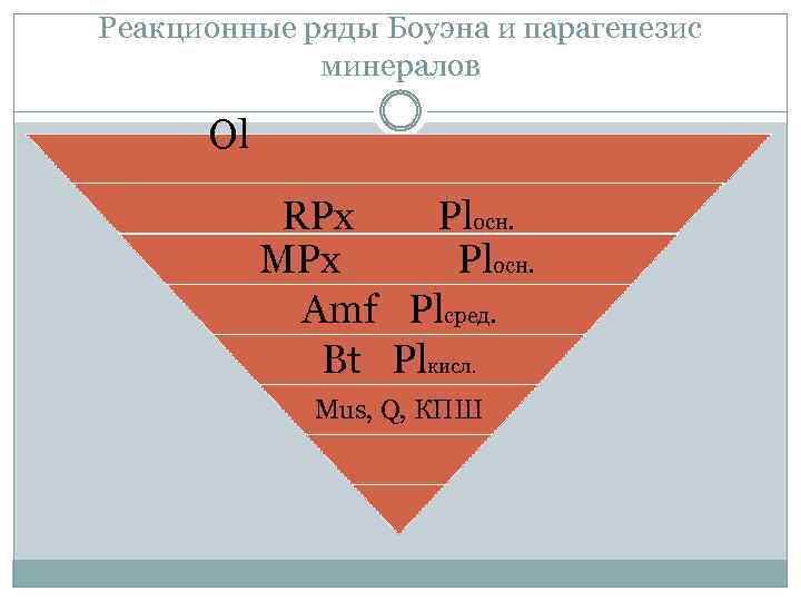 Реакционные ряды Боуэна и парагенезис минералов Ol RPx Plосн. MPx Plосн. Amf Plсред. Bt