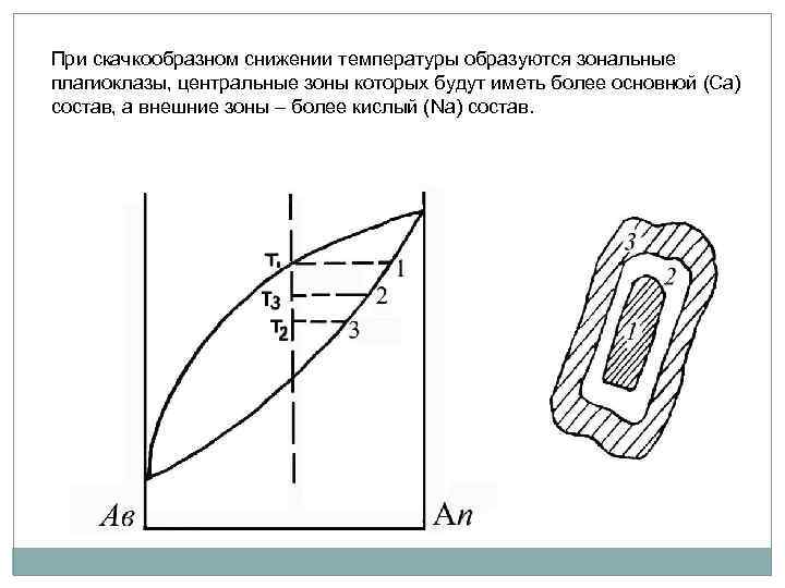 При скачкообразном снижении температуры образуются зональные плагиоклазы, центральные зоны которых будут иметь более основной
