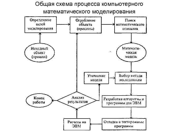 Общая схема процесса компьютерного математического моделирования 