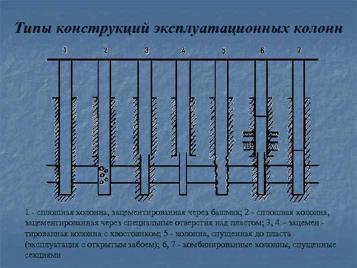 Типы конструкций эксплуатационных колонн 1 - сплошная колонна, зацементированная через башмак; 2 - сплошная