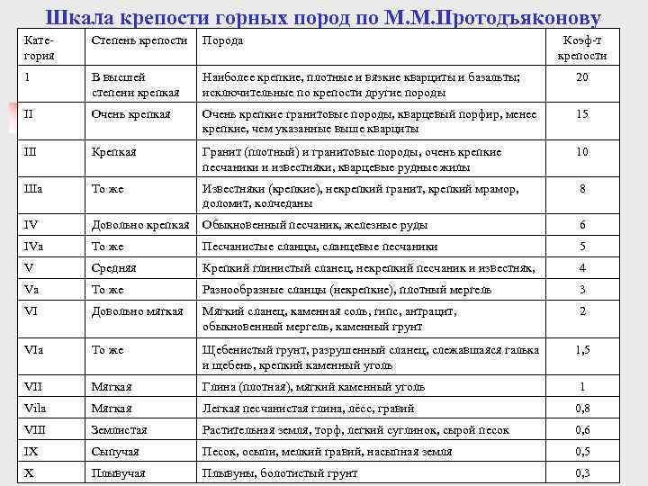Шкала крепости горных пород по М. М. Протодъяконову Кате гория Степень крепости Порода Коэф