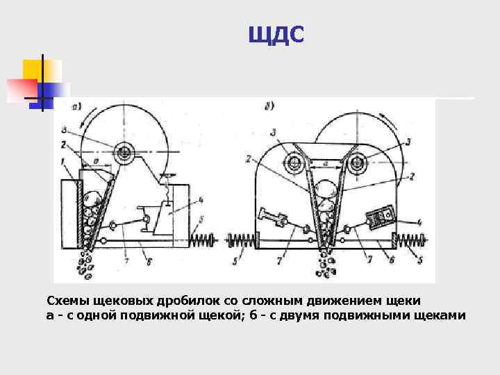 ЩДС Схемы щековых дробилок со сложным движением щеки а - с одной подвижной щекой;
