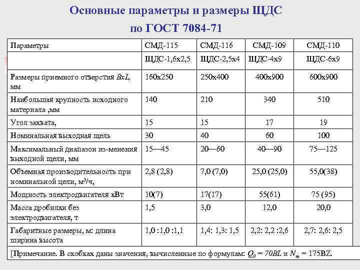 Основные параметры и размеры ЩДС по ГОСТ 7084 -71 Параметры СМД 115 СМД 116