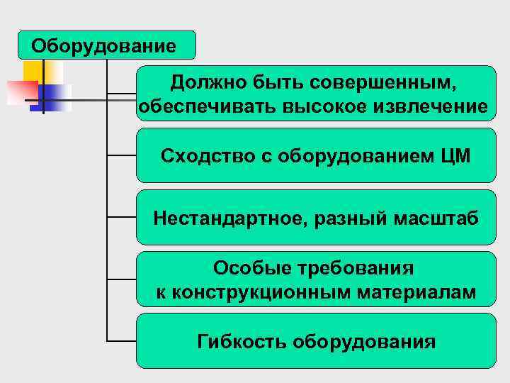 Оборудование Должно быть совершенным, обеспечивать высокое извлечение Сходство с оборудованием ЦМ Нестандартное, разный масштаб