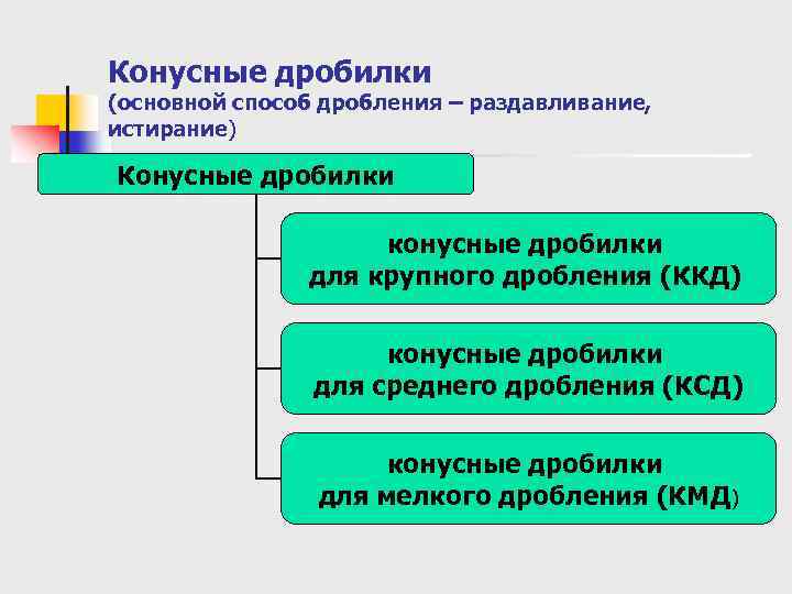 Конусные дробилки (основной способ дробления – раздавливание, истирание) Конусные дробилки конусные дробилки для крупного