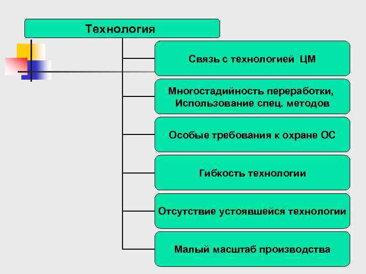Технология Связь с технологией ЦМ Многостадийность переработки, Использование спец. методов Особые требования к охране