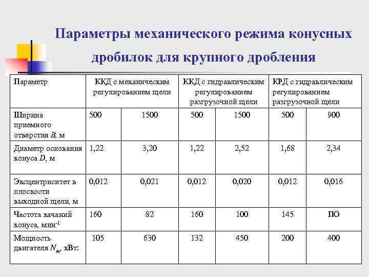 Параметры механического режима конусных дробилок для крупного дробления Параметр Ширина приемного отверстия В, м