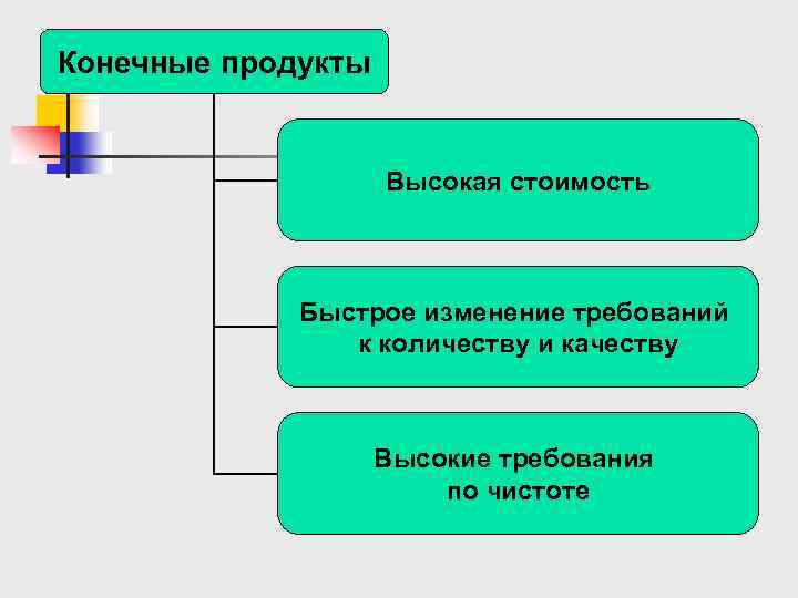 Конечные продукты Высокая стоимость Быстрое изменение требований к количеству и качеству Высокие требования по