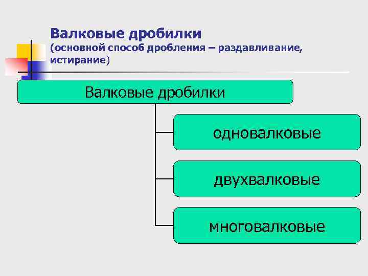 Валковые дробилки (основной способ дробления – раздавливание, истирание) Валковые дробилки одновалковые двухвалковые многовалковые 