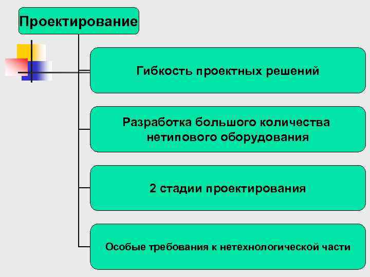 Принципы гибких методик управления проектом