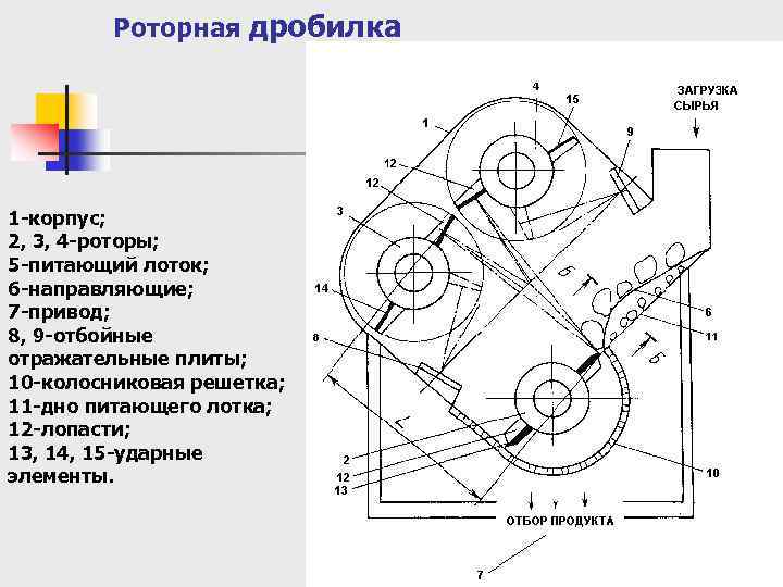 Роторная дробилка 1 -корпус; 2, 3, 4 -роторы; 5 -питающий лоток; 6 -направляющие; 7