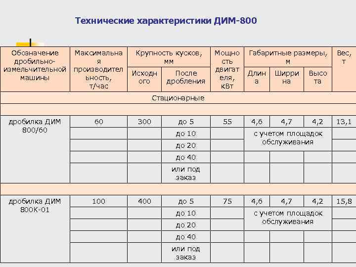 Технические характеристики ДИМ-800 Обозначение дробильноизмельчительной машины Максимальна я производител ьность, т/час Крупность кусков, мм