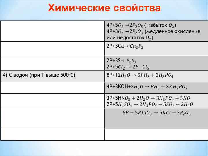 Химические свойства 1) С кислородом 2) С некоторыми металлами (окислитель) 3) С галогенами, серой