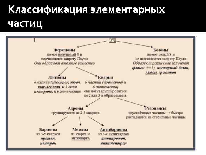 Схема по частицам