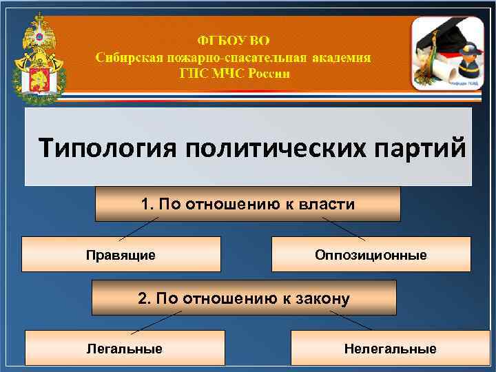 Типология политических партий 1. По отношению к власти Правящие Оппозиционные 2. По отношению к