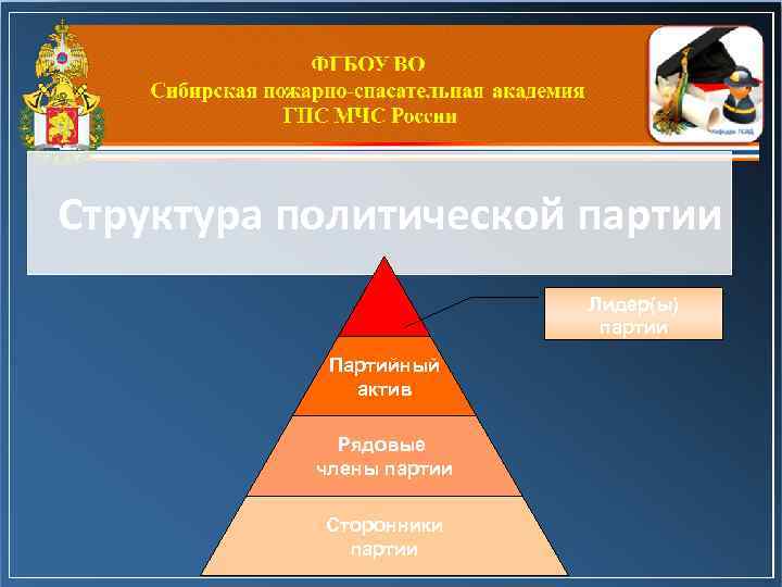 Структура политической партии Лидер(ы) партии Партийный актив Рядовые члены партии Сторонники партии 