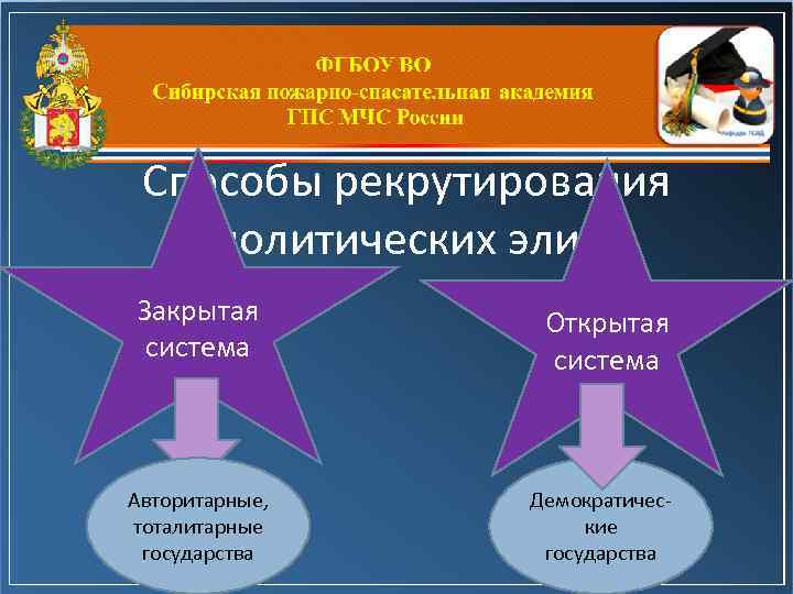 Способы рекрутирования политических элит Закрытая система Авторитарные, тоталитарные государства Открытая система Демократические государства 