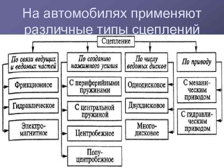 На автомобилях применяют различные типы сцеплений 