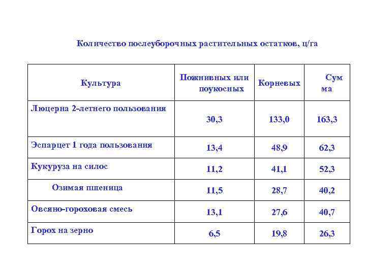 Количество послеуборочных растительных остатков, ц/га Пожнивных или поукосных Корневых 30, 3 133, 0 163,