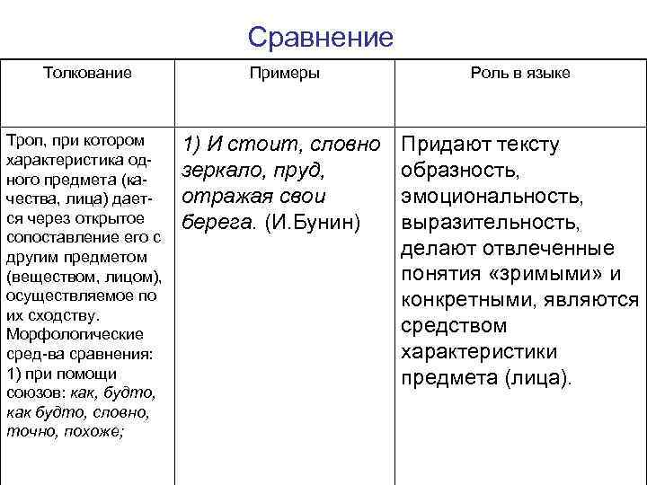 Сравнение Толкование Примеры Роль в языке Троп, при котором характеристика од ного предмета (ка