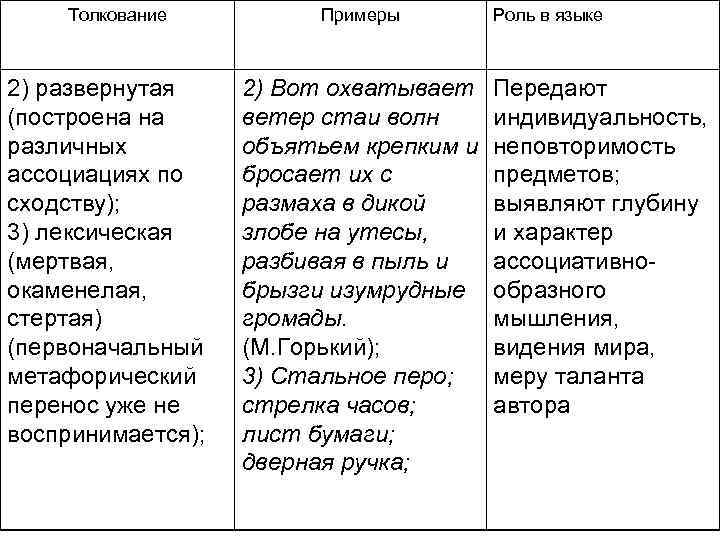 Толкование 2) развернутая (построена на различных ассоциациях по сходству); 3) лексическая (мертвая, окаменелая, стертая)