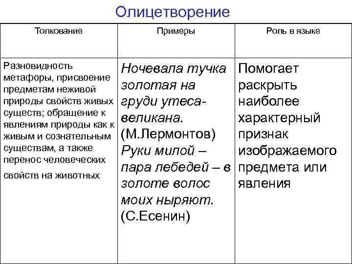 Олицетворение Толкование Разновидность метафоры, присвоение предметам неживой природы свойств живых существ; обращение к явлениям