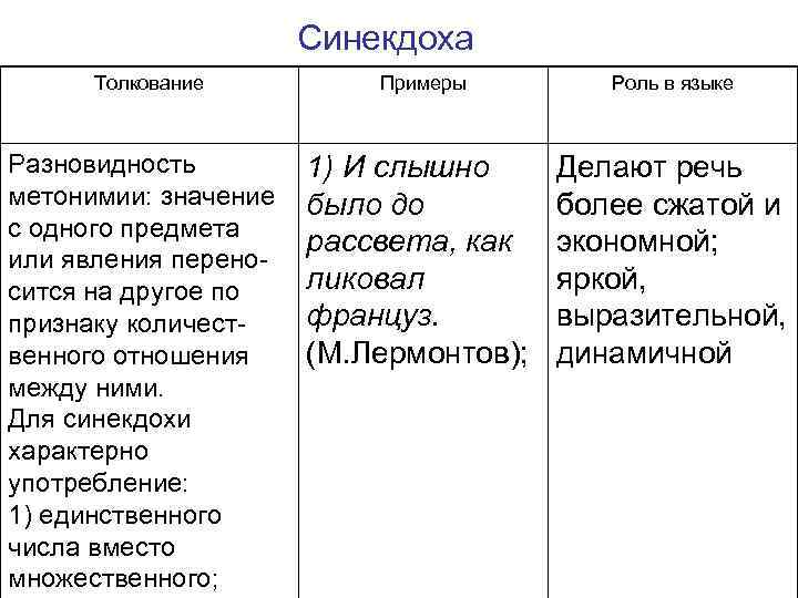 Синекдоха простыми словами. Синекдоха примеры. Синекдоха определение и примеры. Синекдоха примеры в русском языке. Синекдоха примеры примеры.