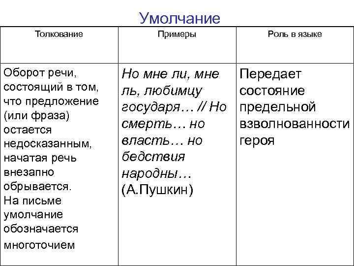 Умолчание Толкование Оборот речи, состоящий в том, что предложение (или фраза) остается недосказанным, начатая