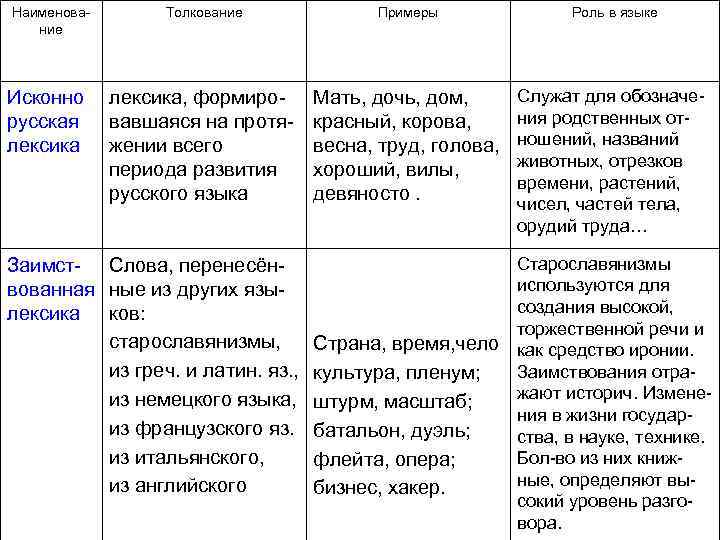 Наименова ние Толкование Примеры Роль в языке Исконно лексика, формиро русская вавшаяся на протя