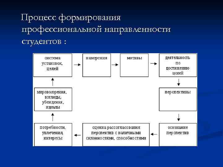 Процесс формирования профессиональной направленности студентов : 