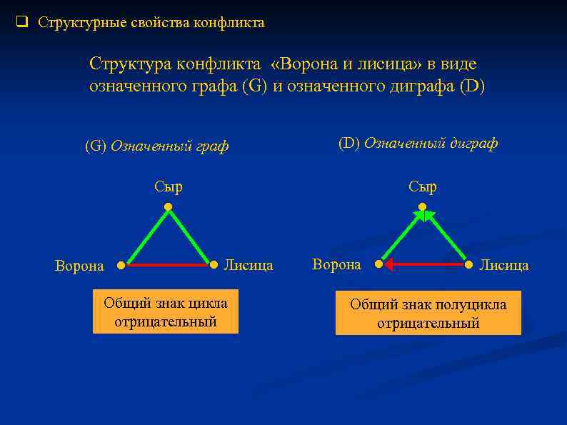 q Структурные свойства конфликта Структура конфликта «Ворона и лисица» в виде означенного графа (G)