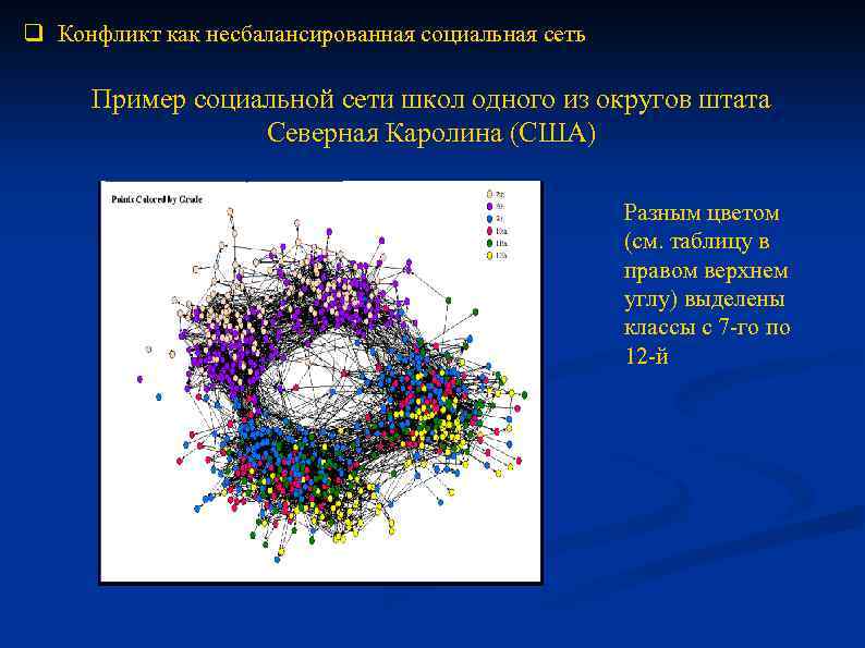 q Конфликт как несбалансированная социальная сеть Пример социальной сети школ одного из округов штата