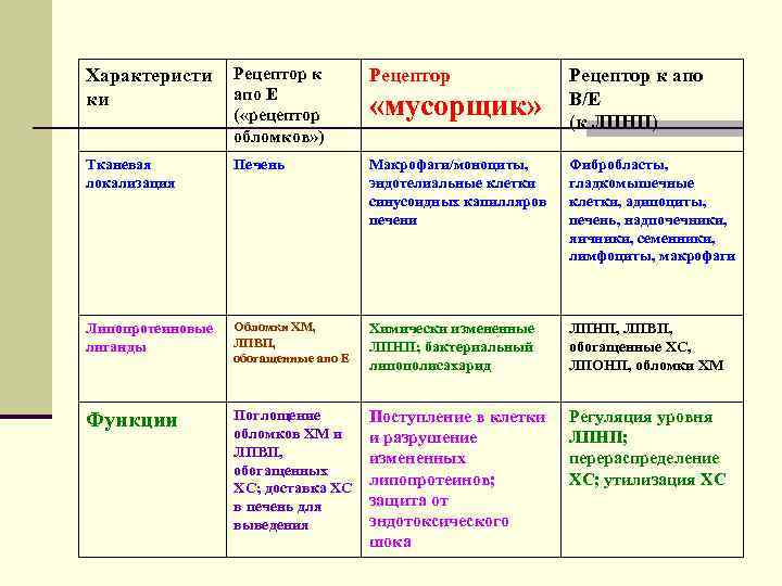 Характеристи ки Рецептор к апо Е ( «рецептор обломков» ) Рецептор Тканевая локализация Печень