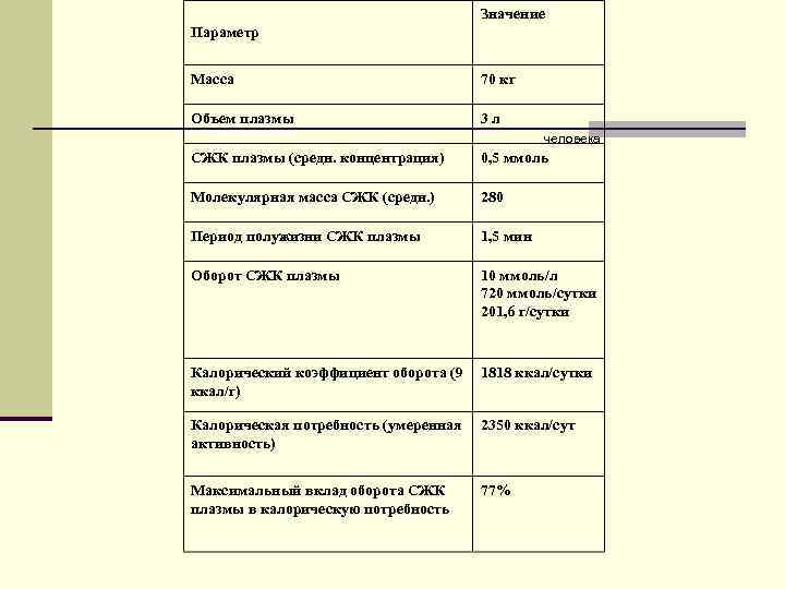 Значение Параметр Масса 70 кг Объем плазмы 3 л человека СЖК плазмы (средн. концентрация)