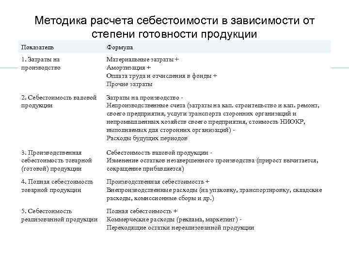 Методика расчета себестоимости в зависимости от степени готовности продукции Показатель Формула 1. Затраты на
