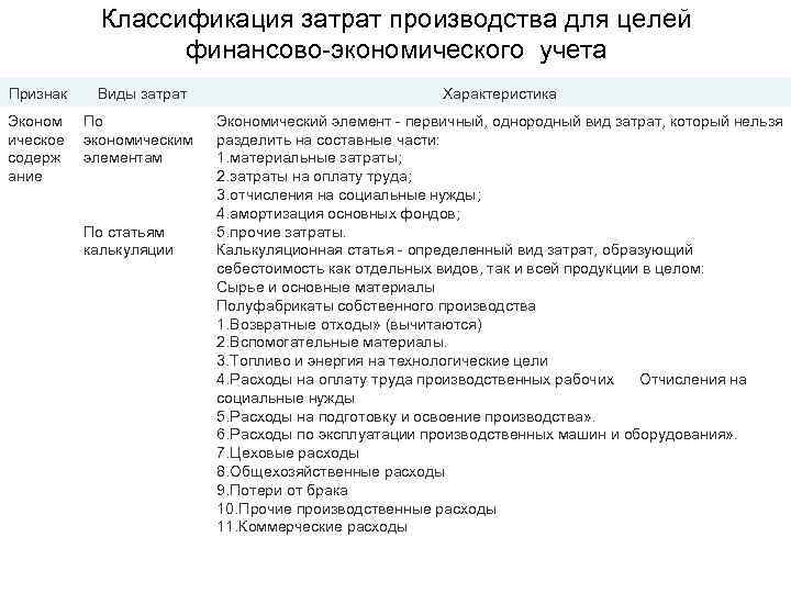 Классификация затрат производства для целей финансово-экономического учета Признак Виды затрат Эконом По ическое экономическим