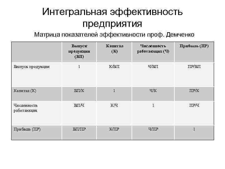 Интегральная эффективность предприятия Матрица показателей эффективности проф. Демченко Выпуск продукции (ВП) Капитал (К) Численность