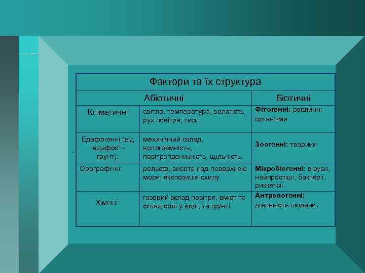 Фактори та їх структура Абіотичні Кліматичні . світло, температура, вологість, рух повітря, тиск. Едафогенні