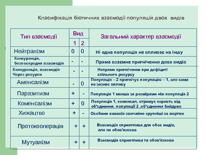 Класифікація біотичних взаємодії популяцій двох видів Тип взаємодії Вид Загальний характер взаємодії Нейтралізм 1