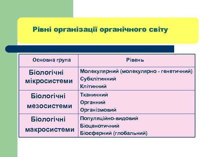 Рівні організації органічного світу Основна група Біологічні мікросистеми Біологічні мезосистеми Біологічні макросистеми Рівень Молекулярний