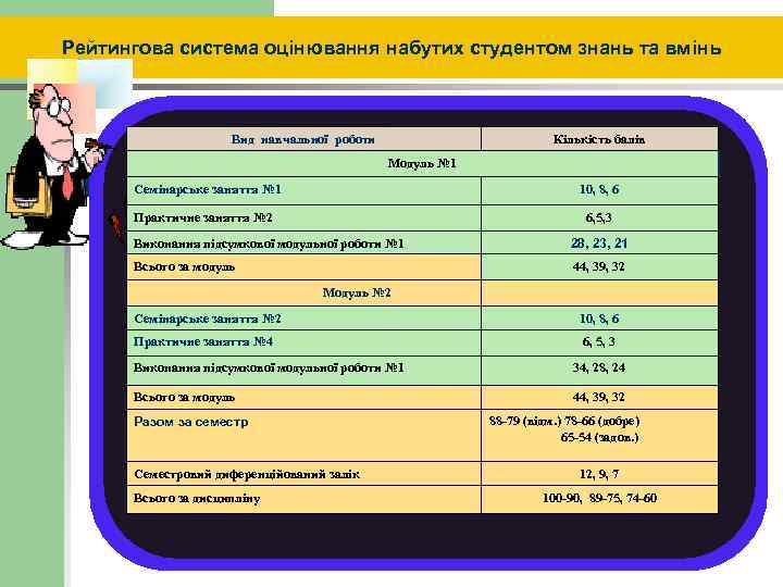 Рейтингова система оцінювання набутих студентом знань та вмінь Вид навчальної роботи Кількість балів Модуль
