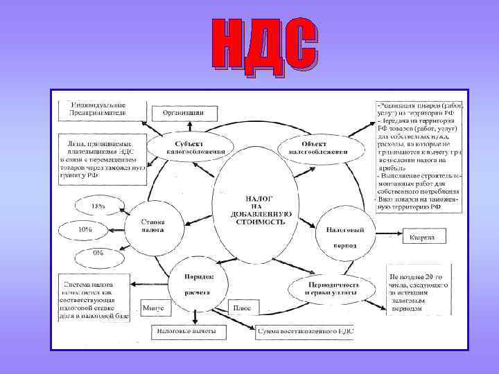 НДС 