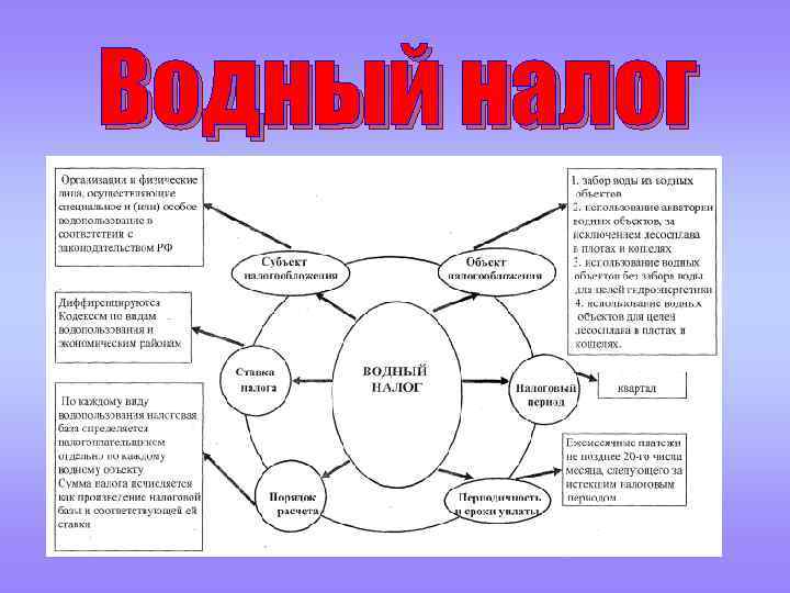 Элементы налога на имущество организаций