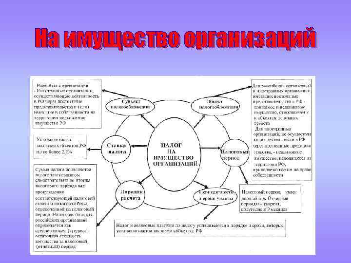 На имущество организаций 