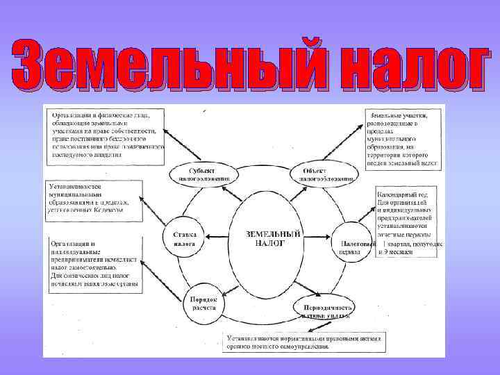 Земельный налог 