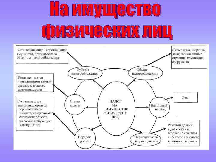 На имущество физических лиц 