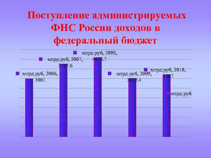  Поступление администрируемых ФНС России доходов в федеральный бюджет млрд. руб, 2008, 4078. 7