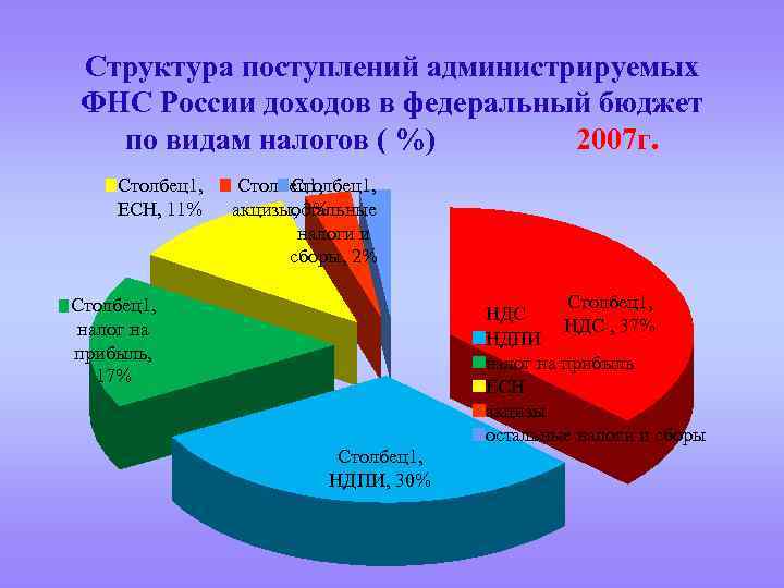 Структура поступлений администрируемых ФНС России доходов в федеральный бюджет по видам налогов ( %)