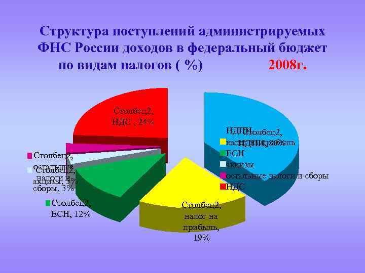 Структура поступлений администрируемых ФНС России доходов в федеральный бюджет по видам налогов ( %)